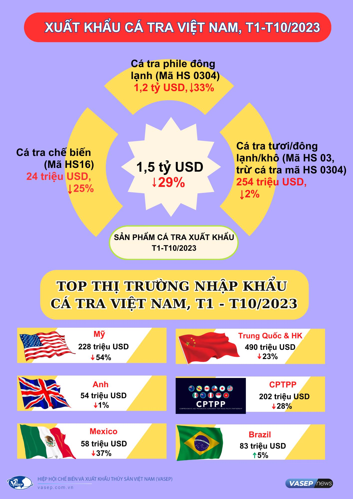 Infographic: Xuất khẩu cá tra Việt Nam 10 tháng đầu năm 2023