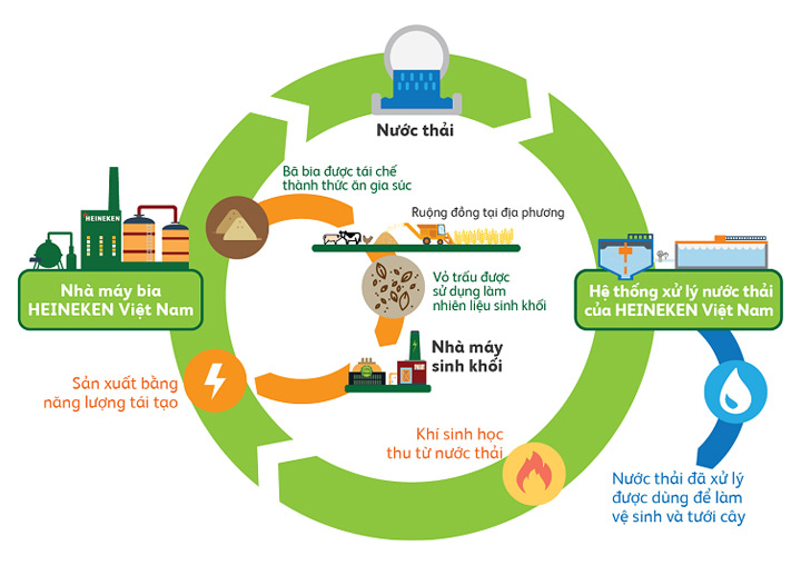 Kinh tế tuần hoàn khi thực hiện các cam kết bảo vệ môi trường trong EVFTA